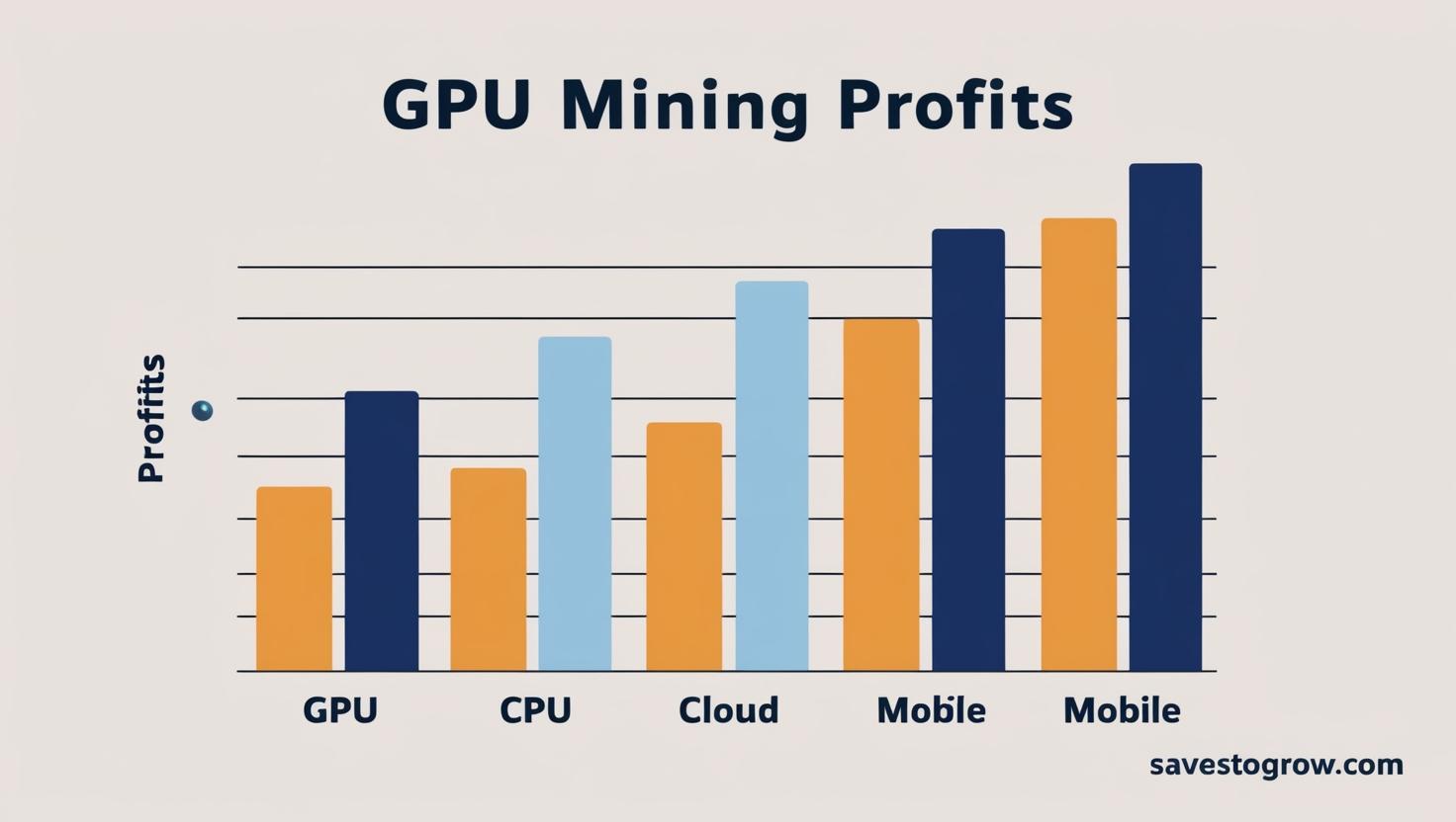 Chart comparing mining profits of GPU vs CPU vs Cloud vs Mobile