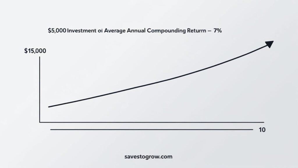 simple graph showing the growth of $5 000 over time with compounding returns